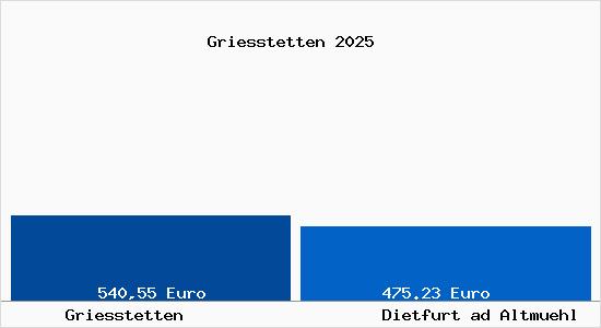 Aktueller Bodenrichtwert in Dietfurt ad Altmuehl Griesstetten