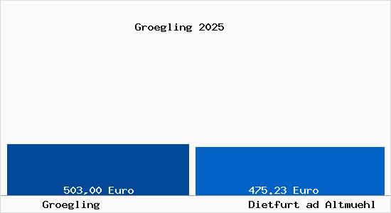 Aktueller Bodenrichtwert in Dietfurt ad Altmuehl Gr&ouml;gling