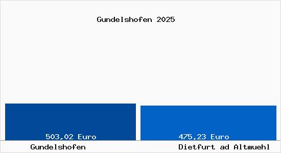 Aktueller Bodenrichtwert in Dietfurt ad Altmuehl Gundelshofen
