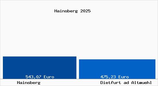 Aktueller Bodenrichtwert in Dietfurt ad Altmuehl Hainsberg