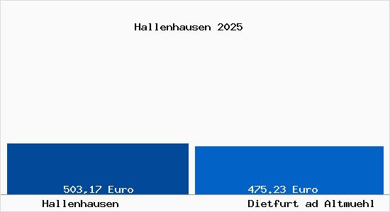 Aktueller Bodenrichtwert in Dietfurt ad Altmuehl Hallenhausen
