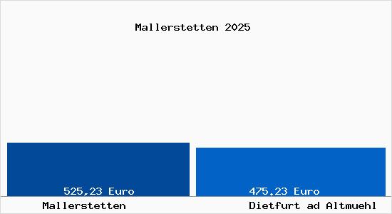Aktueller Bodenrichtwert in Dietfurt ad Altmuehl Mallerstetten