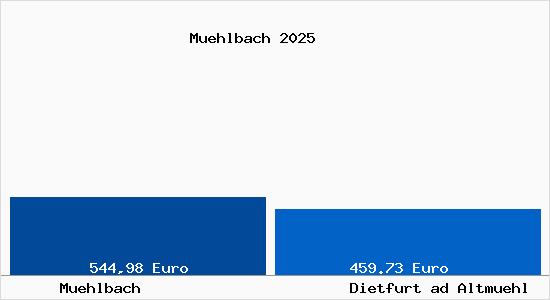 Aktueller Bodenrichtwert in Dietfurt ad Altmuehl M&uuml;hlbach
