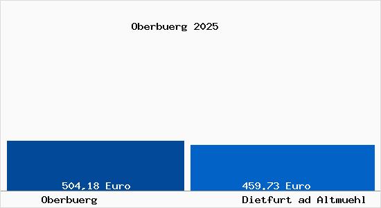 Aktueller Bodenrichtwert in Dietfurt ad Altmuehl Oberb&uuml;rg