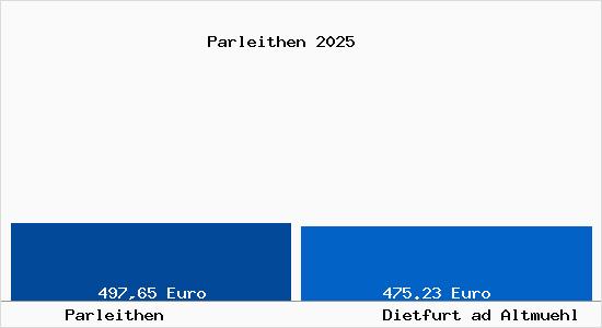 Aktueller Bodenrichtwert in Dietfurt ad Altmuehl Parleithen