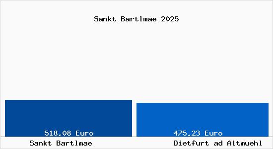 Aktueller Bodenrichtwert in Dietfurt ad Altmuehl Sankt Bartlm&auml;