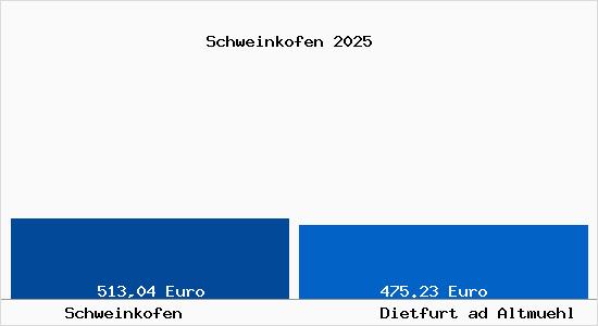 Aktueller Bodenrichtwert in Dietfurt ad Altmuehl Schweinkofen