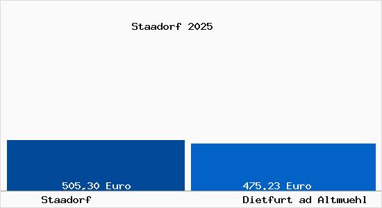 Aktueller Bodenrichtwert in Dietfurt ad Altmuehl Staadorf