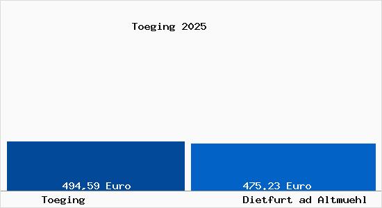 Aktueller Bodenrichtwert in Dietfurt ad Altmuehl T&ouml;ging