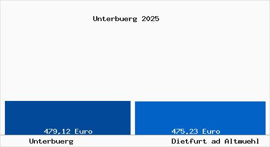 Aktueller Bodenrichtwert in Dietfurt ad Altmuehl Unterb&uuml;rg
