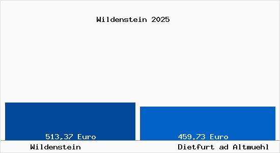 Aktueller Bodenrichtwert in Dietfurt ad Altmuehl Wildenstein