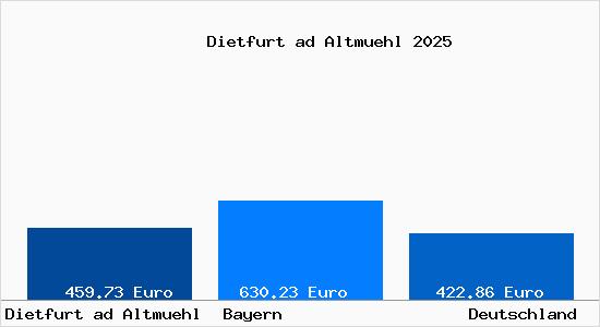 Aktueller Bodenrichtwert in Dietfurt ad Altmuehl