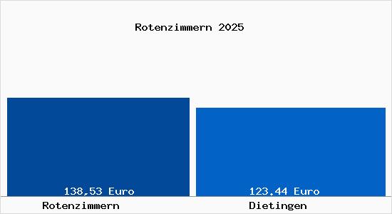 Aktueller Bodenrichtwert in Dietingen Rotenzimmern