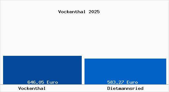 Aktueller Bodenrichtwert in Dietmannsried Vockenthal