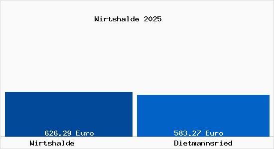 Aktueller Bodenrichtwert in Dietmannsried Wirtshalde