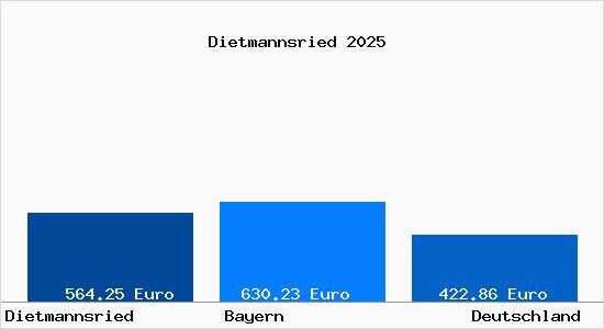 Aktueller Bodenrichtwert in Dietmannsried