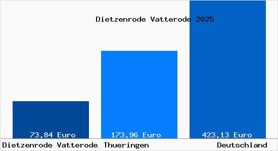 Aktueller Bodenrichtwert in Dietzenrode Vatterode