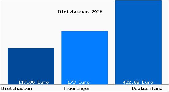 Aktueller Bodenrichtwert in Dietzhausen