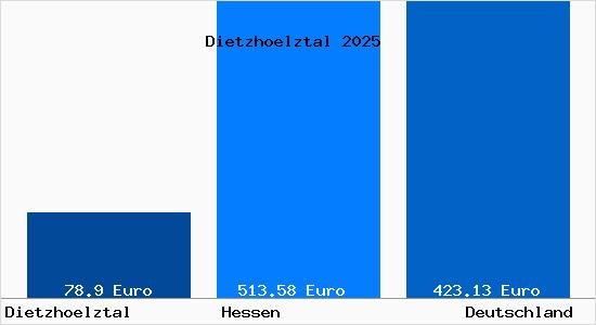 Aktueller Bodenrichtwert in Dietzh&ouml;lztal