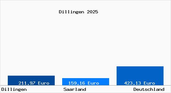 Aktueller Bodenrichtwert in Dillingen Saar