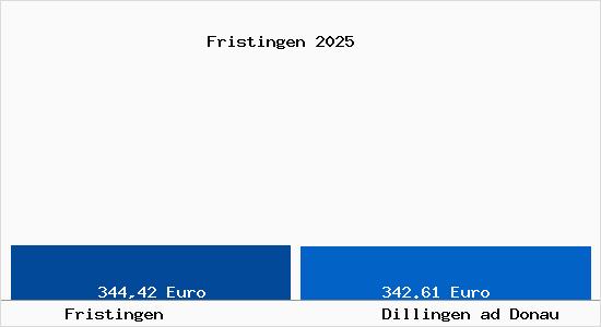 Aktueller Bodenrichtwert in Dillingen ad Donau Fristingen