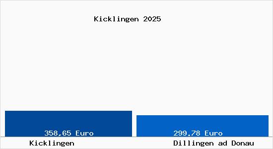 Aktueller Bodenrichtwert in Dillingen ad Donau Kicklingen