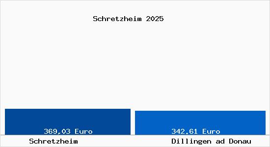 Aktueller Bodenrichtwert in Dillingen ad Donau Schretzheim