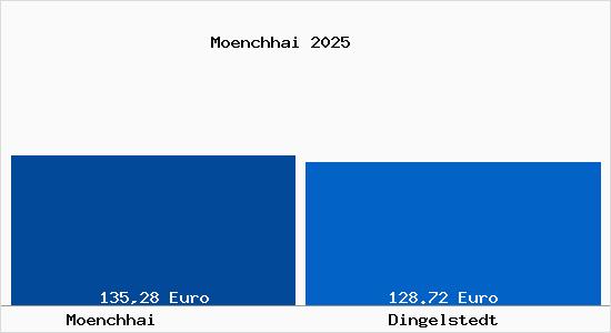 Aktueller Bodenrichtwert in Dingelstedt M&ouml;nchhai