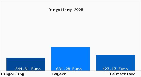 Aktueller Bodenrichtwert in Dingolfing