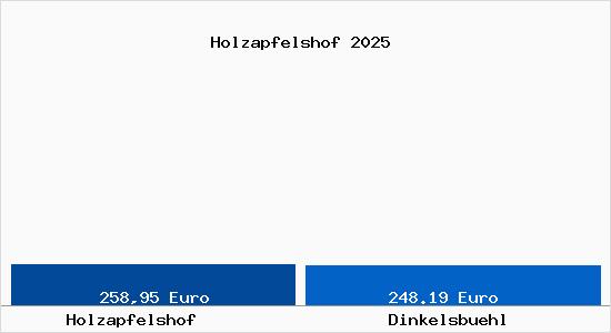 Aktueller Bodenrichtwert in Dinkelsb&uuml;hl Holzapfelshof