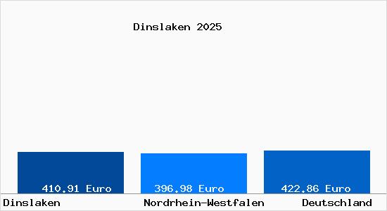 Aktueller Bodenrichtwert in Dinslaken