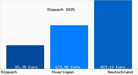 Aktueller Bodenrichtwert in Dippach b. Berka, Werra
