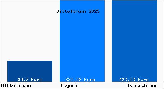 Aktueller Bodenrichtwert in Dittelbrunn