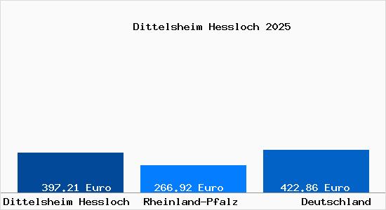 Aktueller Bodenrichtwert in Dittelsheim-Heßloch