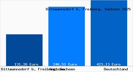 Aktueller Bodenrichtwert in Dittmannsdorf b. Freiberg, Sachsen