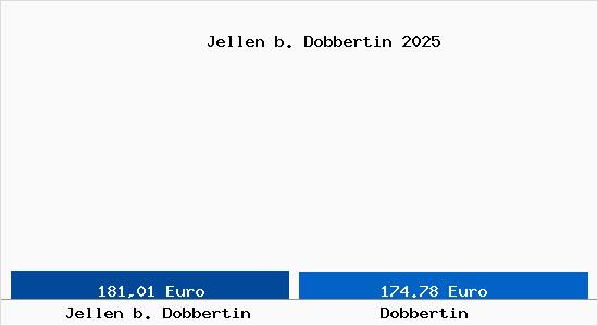 Aktueller Bodenrichtwert in Dobbertin Jellen b. Dobbertin
