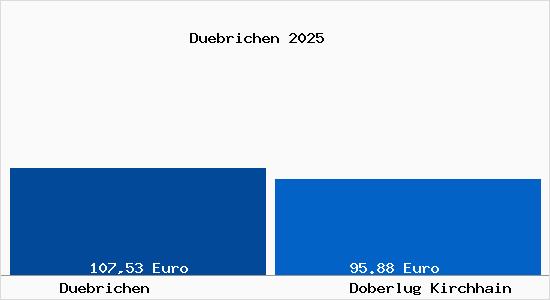 Aktueller Bodenrichtwert in Doberlug Kirchhain D&uuml;brichen