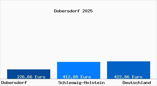 Aktueller Bodenrichtwert in Dobersdorf Holstein