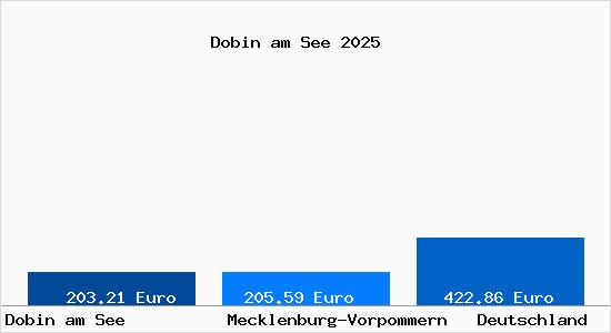 Aktueller Bodenrichtwert in Dobin am See