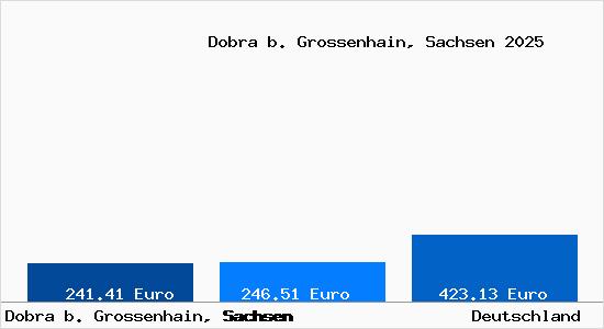 Aktueller Bodenrichtwert in Dobra b. Grossenhain, Sachsen
