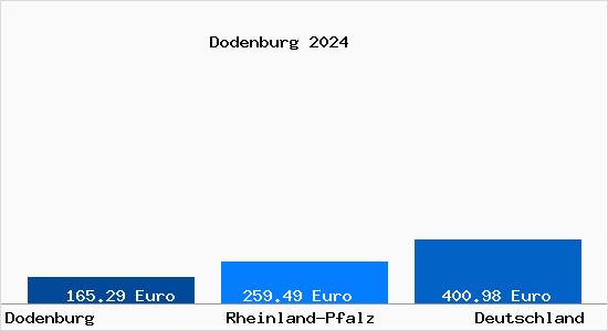 Aktueller Bodenrichtwert in Dodenburg