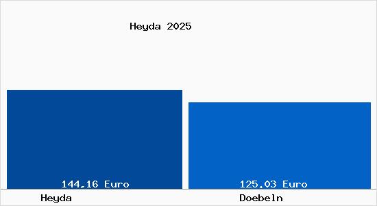 Aktueller Bodenrichtwert in D&ouml;beln Heyda
