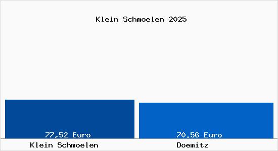 Aktueller Bodenrichtwert in D&ouml;mitz Klein Schm&ouml;len