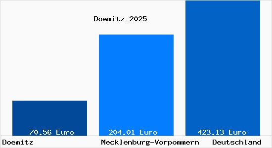 Aktueller Bodenrichtwert in D&ouml;mitz