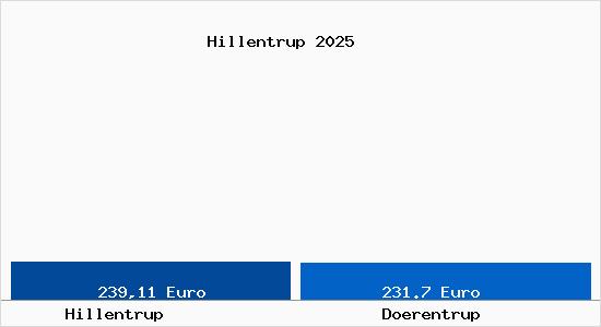 Aktueller Bodenrichtwert in Dörentrup Hillentrup