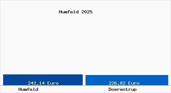 Aktueller Bodenrichtwert in Dörentrup Humfeld