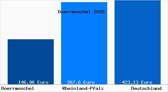 Aktueller Bodenrichtwert in Doerrmoschel