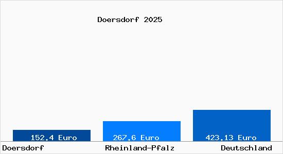 Aktueller Bodenrichtwert in Doersdorf Taunus