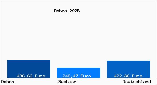 Aktueller Bodenrichtwert in Dohna Sachsen