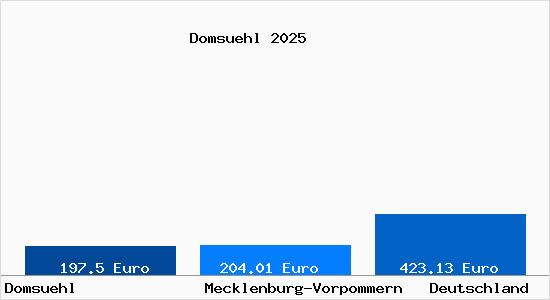 Aktueller Bodenrichtwert in Domsuehl